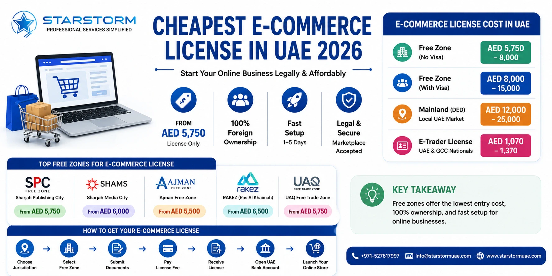 Cheapest E-Commerce License in UAE Real Costs, Best Free Zones & How to Start in 2026